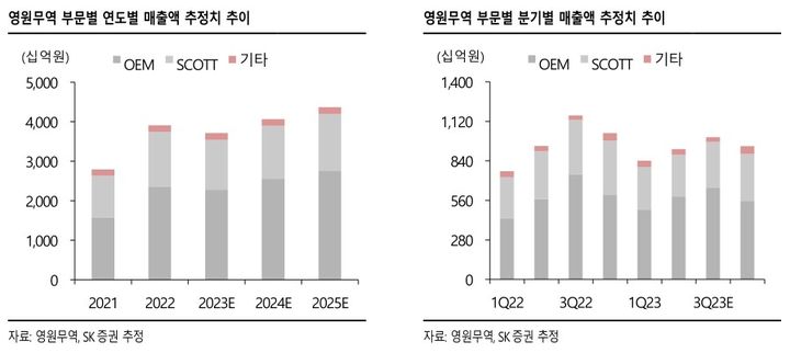 SK證 "영원무역, 업황 부진에도 실적 방어력 보유…목표가↑"