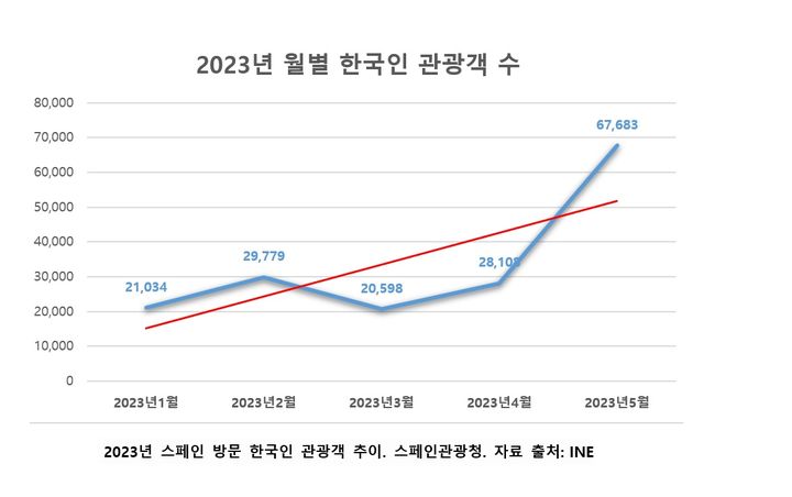 스페인을 방문한 한국인 관광객수 추이. (사진=스페인관광청 제공) photo@newsis.com *재판매 및 DB 금지