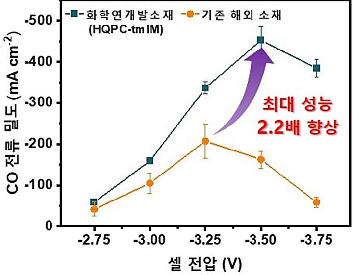 [대전=뉴시스] 화학연구원이 공동 개발한 소재와 기존 해외 소재와의 전류밀도 그래프. 모든 전압 값에서 전류밀도가 기존 해외 소재보다 신규 개발 소재가 최대 2.2배 더 높은 것을 확인할 수 있다.(사진=화학연구원 제공) *재판매 및 DB 금지