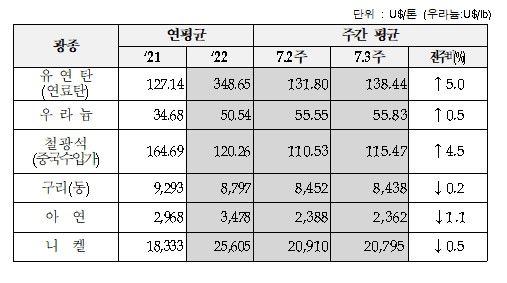 7월 3주차 주요광물가격 동향. (사진=한국광해공단 제공) *재판매 및 DB 금지