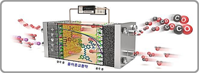 [대전=뉴시스] 이산화탄소가 일산화탄소로 전환되는 전기화학 셀(반응기)의 핵심 화학소재인 음이온교환막(중심 부분) 개념도. *재판매 및 DB 금지