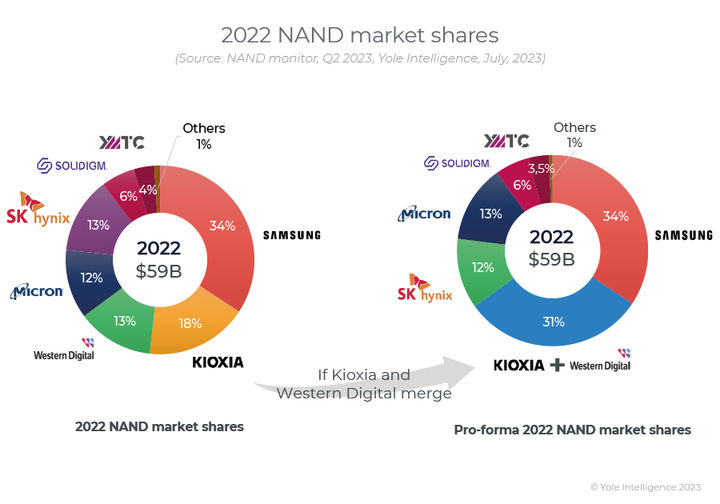 [서울=뉴시스]25일 블룸버그 등 외신에 따르면 키오시아와 웨스턴디지털은 수개월 간의 논의 끝에 오는 8월까지 합병 계약을 체결하는 것을 목표로 하고 있다. 사진은 시장조사업체의 합병 시 낸드 플래시 시장 점유율 추정치. (사진=욜인텔리전스 홈페이지) photo@newsis.com *재판매 및 DB 금지