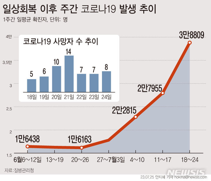 [그래픽=뉴시스]일상회복 이후 주간 코로나19 발생 추이.