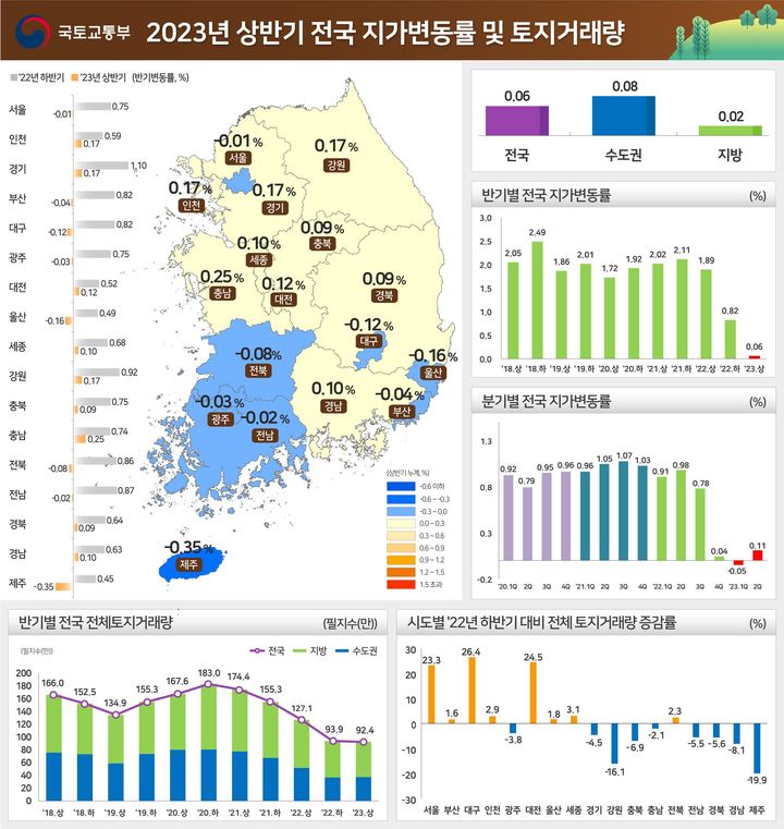 2023년 상반기 전국 지가 변동률 및 토지거래량(자료 제공=국토부) *재판매 및 DB 금지