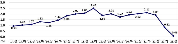 최근 10개년 반기별 전국 지가변동률(자료 제공=국토부) *재판매 및 DB 금지