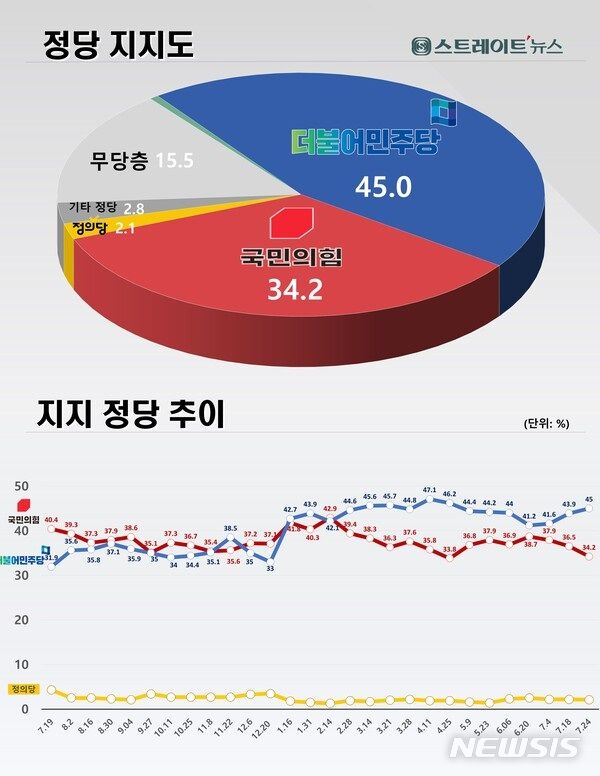 [서울=뉴시스]여론조사기관 조원씨앤아이가 스트레이트뉴스의 의뢰로 22~23일 전국의 유권자 1000명을 조사해 24일 발표한 결과, 국민의힘 지지율은 34.2%로 나왔다. 더불어민주당은  45.0%를 기록했다. (그래픽제공=스트레이트뉴스)