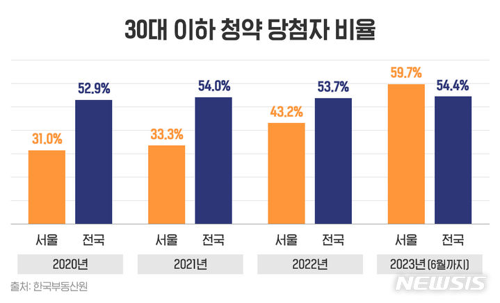 [서울=뉴시스]30대 이하 청약 당첨자 비율 추이(그래프=더피알 제공)