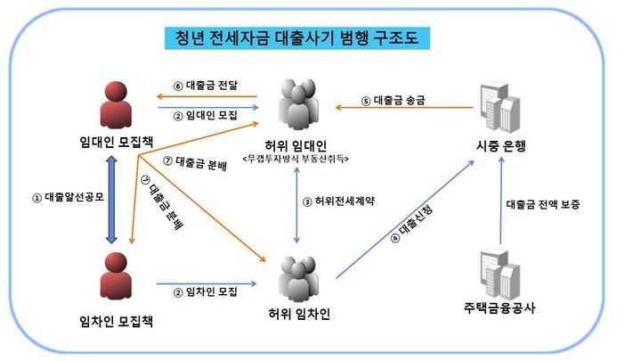 무주택 청년 전세자금 대출 사기 44명 검거, 6명 구속