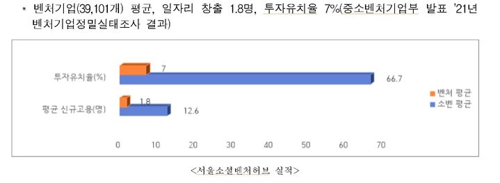 [서울=뉴시스]서울소셜벤처허브 실적.(사진=서울시 제공) *재판매 및 DB 금지