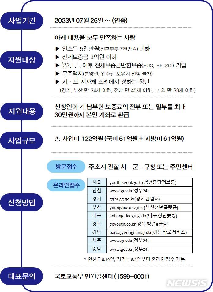 [서울=뉴시스] 청년 보증료지원사업 개요. (표=국토교통부 제공)