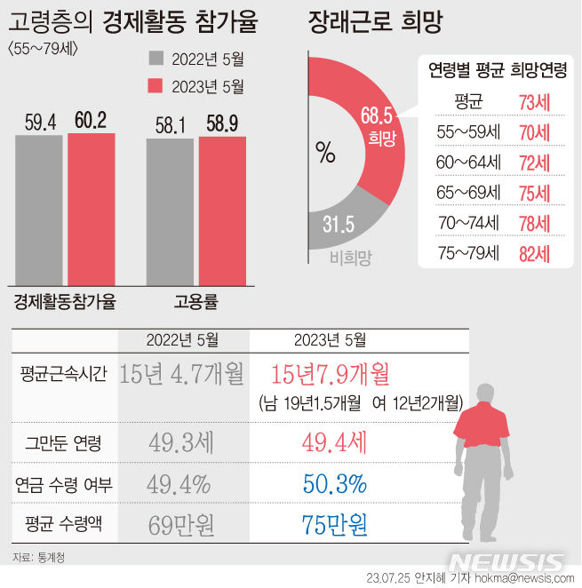 [그래픽=뉴시스] 2023년 5월 고령층 부가조사 결과. (그래픽 = 안지혜 기자) hokma@newsis.com