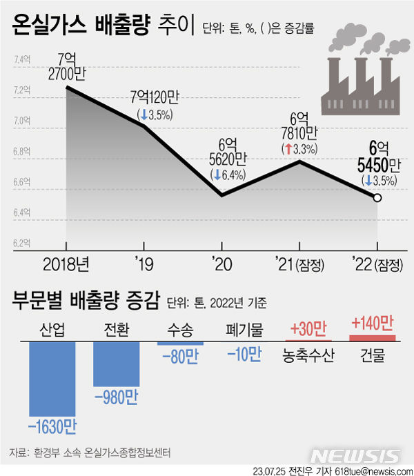 [서울=뉴시스] 25일 환경부에 따르면 2022년 국가 온실가스 잠정 배출량은 6억5450만t이다. 이는 전년의 잠정 배출량인 6억7810t보다 3.5%, 배출 정점이던 2018년의 7억2700만t에 비해 10.0% 줄어든 수치다. (그래픽=전진우 기자) 618tue@newsis.com