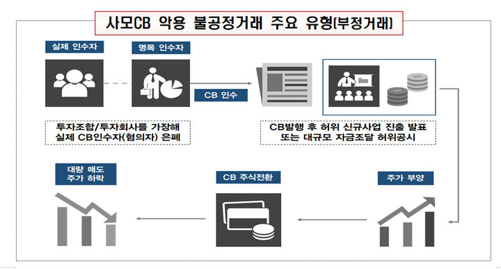 사모CB 악용 불공정거래 주요 유형(부정거래). (사진=금융감독원 제공) *재판매 및 DB 금지