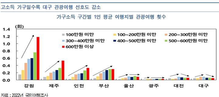 [대구=뉴시스] 가구소득 구간별 1인 평균 여행지별 관광여행 횟수. (그래픽 = 한국은행 대구경북본부 제공) 2023.07.25. photo@newsis.com *재판매 및 DB 금지