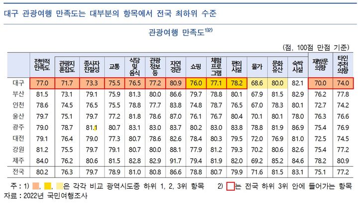 [대구=뉴시스] 관광여행 만족도. (그래픽 = 한국은행 대구경북본부 제공) 2023.07.25. photo@newsis.com *재판매 및 DB 금지