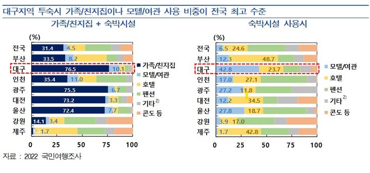 [대구=뉴시스] 가족/친지집이나 모텔/여관 사용 비중. (그래픽 = 한국은행 대구경북본부 제공) 2023.07.25. photo@newsis.com *재판매 및 DB 금지