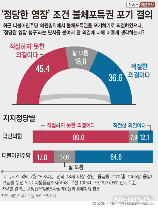 [그래픽=뉴시스] 민주당의 정당한 영장 청구 시 불체포특권 포기 의결에 관한 의견. (2023년 7월 23일~7월 24일 전국 거주 만 18세 이상 남녀 1,005명 조사. 자동응답(ARS)  무선 RDD 100.0%, 95% 신뢰수준에 ±3.1%포인트. 중앙선거여론조사심의위원회 홈페이지 및 에이스리서치 홈페이지 참조)