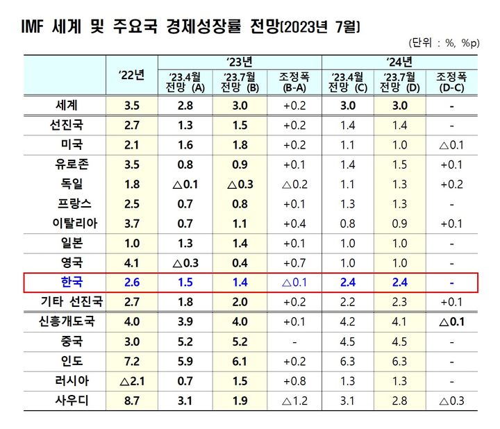 [세종=뉴시스] 국제통화기금(IMF) 2023년 세계경제전망 수정 발표. (자료=기획재정부 제공) *재판매 및 DB 금지