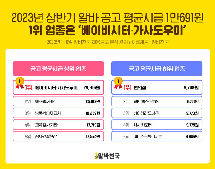 [서울=뉴시스] 알바천국이 2023년 상반기 알바 공고 평균시급을 조사한 결과를 발표했다. (사진=알바천국) 2023.07.26. photo@newsis.com  *재판매 및 DB 금지