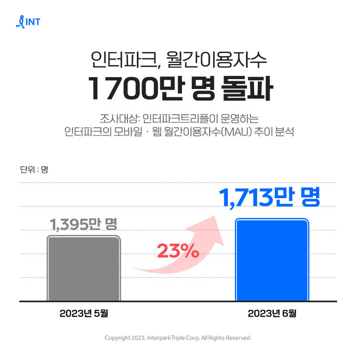 인터파크트리플는 인터파크의 지난달 MAU가 1713만 명으로 전월(1395만 명)에 비해 23% 증가했다고 26일 밝혔다. (사진=인터파크트리플) *재판매 및 DB 금지
