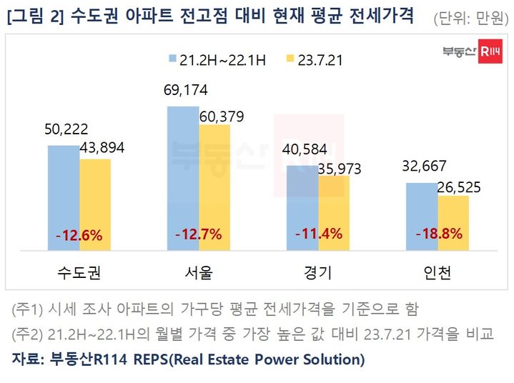 26일 부동산R114에 따르면 이달 21일 기준 수도권 아파트 가구당 평균 전세가격은 4억3894만원으로, 6328만원 더 올라야 전고점 가격(5억222만원)을 회복하는 것으로 나타났다. *재판매 및 DB 금지