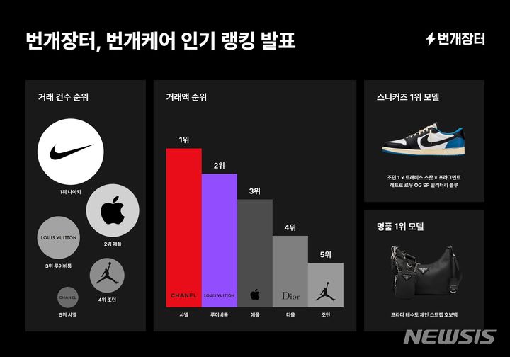 [서울=뉴시스] 번개장터는 26일 중고거래 토털 케어 서비스 '번개케어' 이용자 데이터를 기반으로 출시 후 7개월간 거래 브랜드 인기 순위를 발표했다. (인포그래픽=번개장터 제공) 2023.07.26. photo@newsis.com