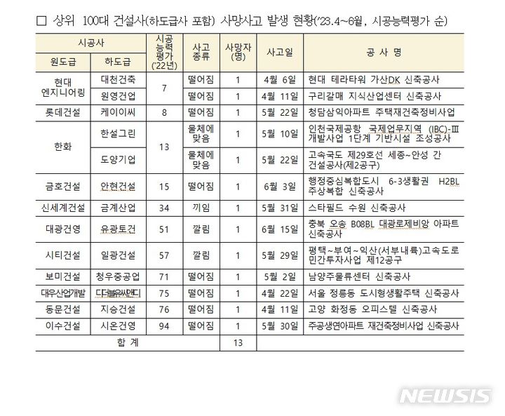 [서울=뉴시스] 상위 100대 건설사(하도급사 포함) 사망사고 발생 현황. 2023년 4∼6월, 시공능력평가 순. (표=국토교통부 제공)