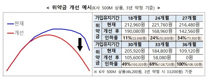 [서울=뉴시스] 과학기술정보통신부는 '통신시장 경쟁촉진 방안' 후속 조치로 통신4사와 협의해 초고속인터넷 서비스의 약정 후반부 해지 위약금을 인하한다고 26일 밝혔다. 표는 KT '인터넷 베이직' 상품 해지 위약금 개선 표 (표=과학기술정보통신부 제공) *재판매 및 DB 금지