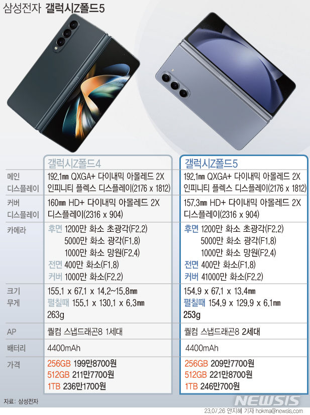 [그래픽=뉴시스] 삼성전자 갤럭시Z폴드5 제원.