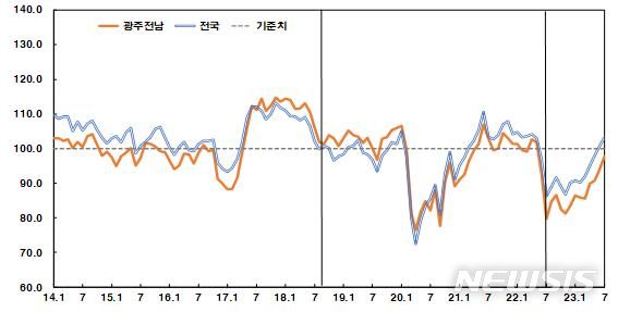 [광주=뉴시스]한국은행 광주전남본부 '2023년 7월 광주·전남지역 소비자동향조사결과 소비자심리지수 추이.