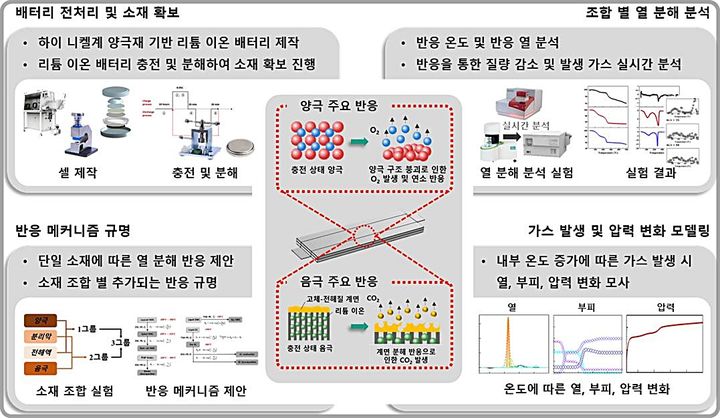 [대전=뉴시스] 하이 니켈 양극재 기반 리튬 이온 배터리의 열폭주 메커니즘 규명을 위한 방법론 및 연구결과 요약도.(사진=연세대학교 홍종섭 교수 제공)  *재판매 및 DB 금지