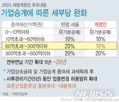 [그래픽=뉴시스] 가업승계에 따른 세부담 완화. 기획재정부는 27일 서울 은행회관에서 추경호 경제부총리 겸 기획재정부 장관 주재로 '세제발전심의위원회'를 열고  '2023년 세제개편안'을 심의·의결했다고 밝혔다.