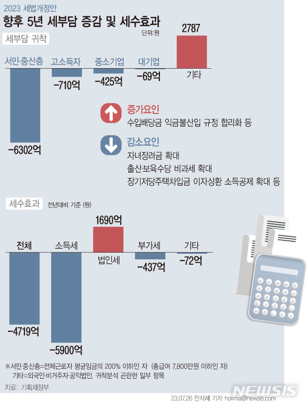 [그래픽=뉴시스] 추경호 경제부총리 겸 기획재정부 장관은 "올해 (종합부동산세 다주택자 중과·법인세 최고세율 인하 등) 여러 가지 현실 정책 여건상 그리고 세법개정과 관련돼 있는 여러 가지 환경상 동일한 대대적인 개편을 하기가 쉽지 않았다"고 설명했다.