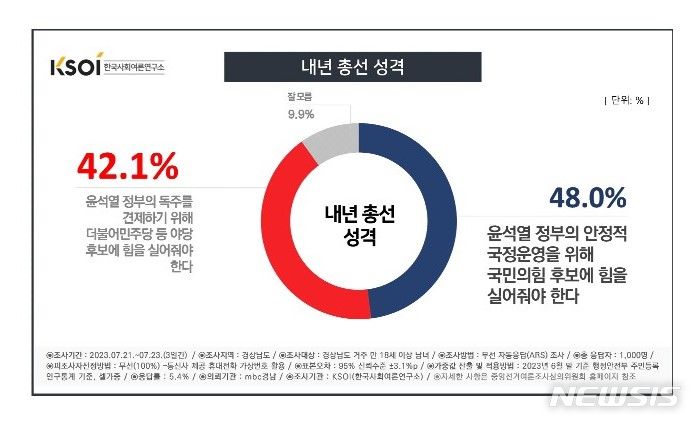 [창원=뉴시스] 한국사회여론연구소(KSOI)-경남MBC 여론조사 '내년 총선 성격'.(그래픽=KSOI 제공) 2023.07.26.  photo@newsis.com