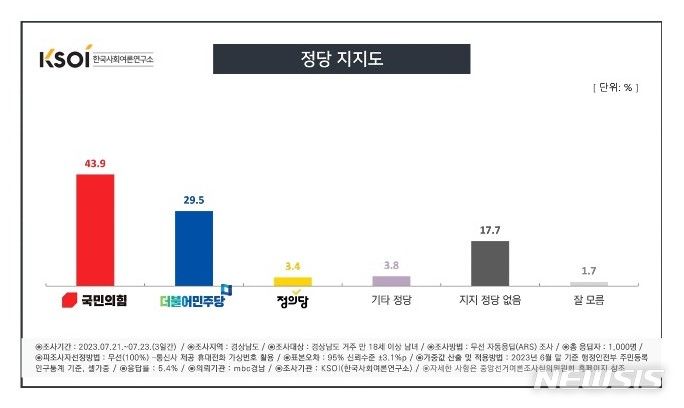 [창원=뉴시스] 한국사회여론연구소(KSOI)-경남MBC 여론조사 '정당 지지도'.(그래픽=KSOI 제공) 2023.07.26.  photo@newsis.com