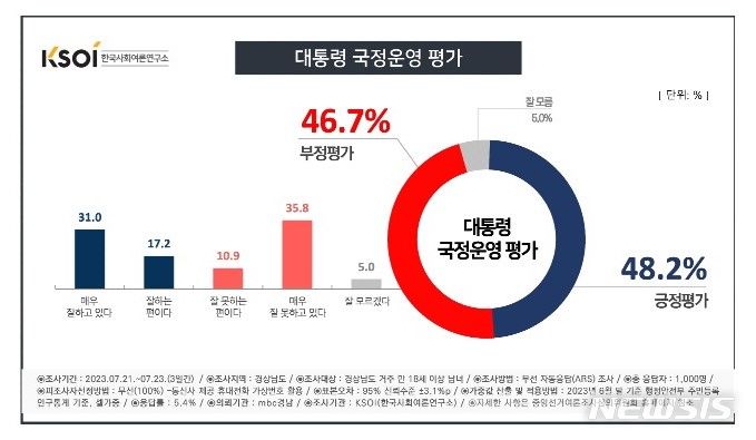 [창원=뉴시스] 한국사회여론연구소(KSOI)-경남MBC 여론조사 '윤석열 정부 국정운영 평가'.(그래픽=KSOI 제공) 2023.07.26.  photo@newsis.com