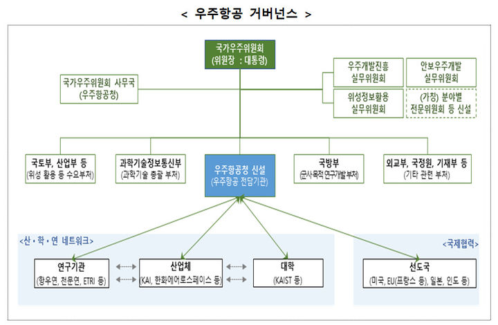 [사진=뉴시스] 우주항공청 거버넌스. (사진=과기정통부 제공) *재판매 및 DB 금지