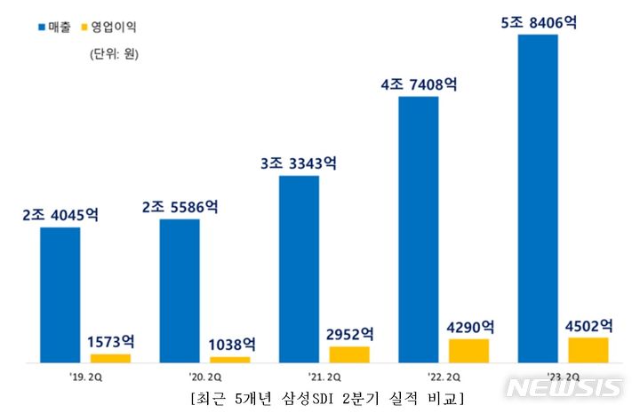 [서울=뉴시스]최근 5개년 삼성SDI 2분기 실적 비교(사진=삼성SDI 제공)