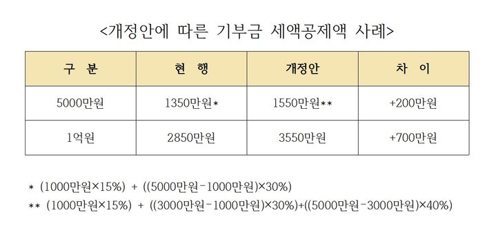 [세종=뉴시스] 3000만원 초과 기부금 세액공제 확대. *재판매 및 DB 금지