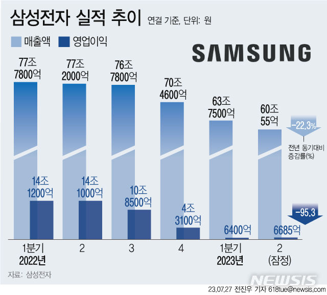  [서울=뉴시스] 27일 삼성전자가 올해 2분기 연결기준 영업이익이 6685억원으로 작년 동기보다 95.26% 감소됐다고 공시했다. 매출은 60조55억원으로 22.28% 감소했다. (그래픽=전진우 기자) 618tue@newsis.com