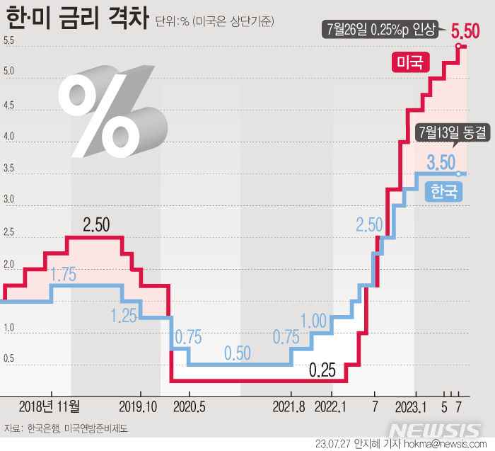 [서울=뉴시스] 미국 연방준비제도(Fed)가 26일 (현지시간) 기준금리를 5.5%로 0.25%포인트 인상했다. 지난해 3월 이후 11번째 금리 인상이다. 미국과 한국 간 기준금리 격차는 역대 최대인 2.0%p로 벌어졌다. (그래픽=안지혜 기자)  hokma@newsis.com