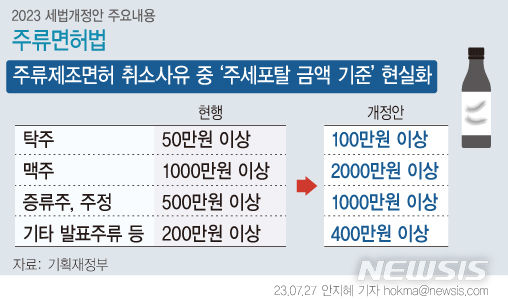 [그래픽=뉴시스] 주류제조면허 취소사유 중 ‘주세포탈 금액 기준’ 현실화. 기획재정부는 27일 서울 은행회관에서 추경호 경제부총리 겸 기획재정부 장관 주재로 '세제발전심의위원회'를 열고 '2023년 세제개편안'을 심의·의결했다고 밝혔다.