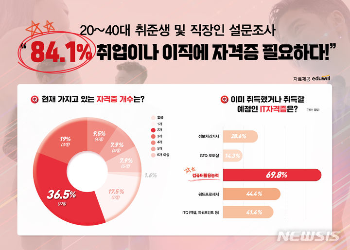 [서울=뉴시스] 에듀윌, 20~40대 취준생 및 직장인 설문조사 결과. (사진=에듀윌 제공) 2023.07.27. photo@newsis.com