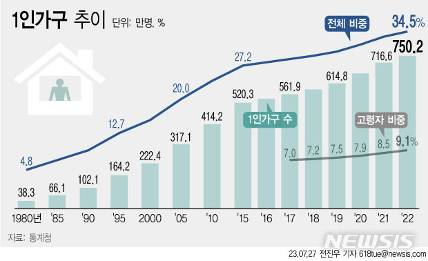 [서울=뉴시스] 지난 7월27일 통계청에 따르면 지난해 우리나라 1인 가구는 750만2000가구(34.5%)로 전년 대비 4.7% 증가했다. (그래픽=전진우 기자) 618tue@newsis.com