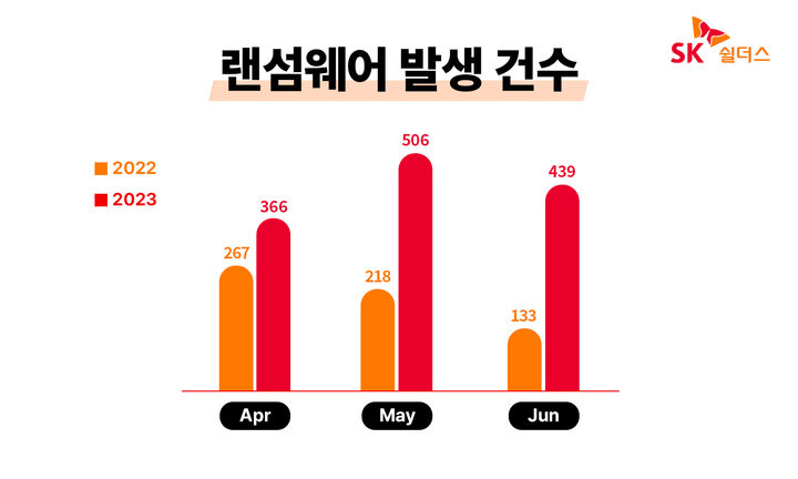 랜섬웨어 발생 건수(사진=SK쉴더스 제공) *재판매 및 DB 금지