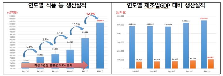 [서울=뉴시스] 27일 식품의약품안전처와 식품안전정보원은 2022년 국내 식품산업 생산실적이 사상 처음 100조원을 돌파했다고 밝혔다. (사진=식약처 제공) 2023.07.27. photo@newsis.com *재판매 및 DB 금지