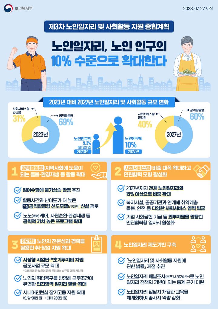 [세종=뉴시스]정부가 정부가 초고령화 사회에 대비해 노인일자리 규모를 2027년까지 노인인구 10%까지 늘리는 골자의 '제3차 노인일자리·사회활동 지원 종합계획'을 27일 발표했다. (자료=보건복지부 제공) 2023.07.27. photo@newsis.com *재판매 및 DB 금지