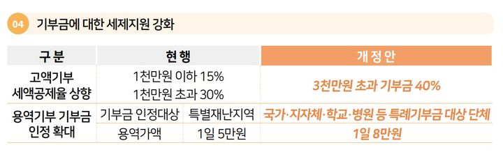 [세종=뉴시스] 기부금에 대한 세제지원 강화. (자료=기획재정부 제공) *재판매 및 DB 금지