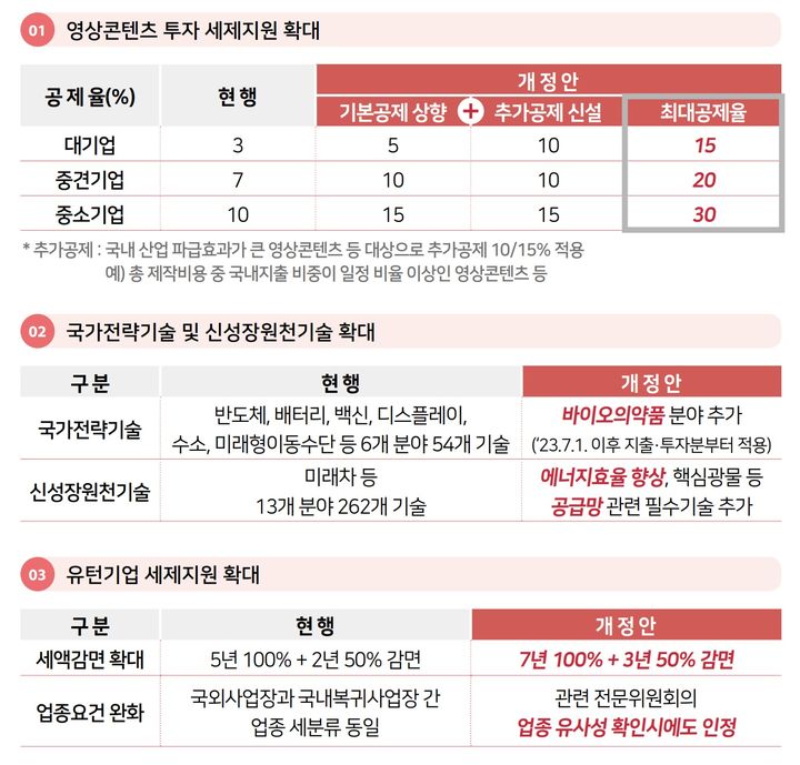 [세종=뉴시스]  영상콘텐츠 투자 세제지원 확대 등 2023년 세법개정안에 담김 투자·고용 촉진 방안. (자료=기획재정부 제공) *재판매 및 DB 금지