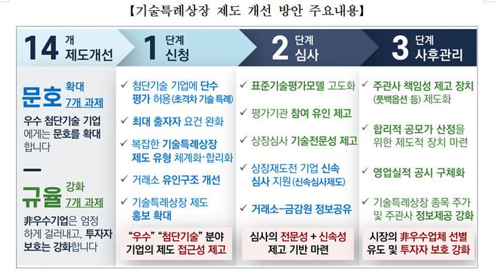 기술특례상장 제도 개선 방안 주요내용. (사진=금융위원회 제공) *재판매 및 DB 금지